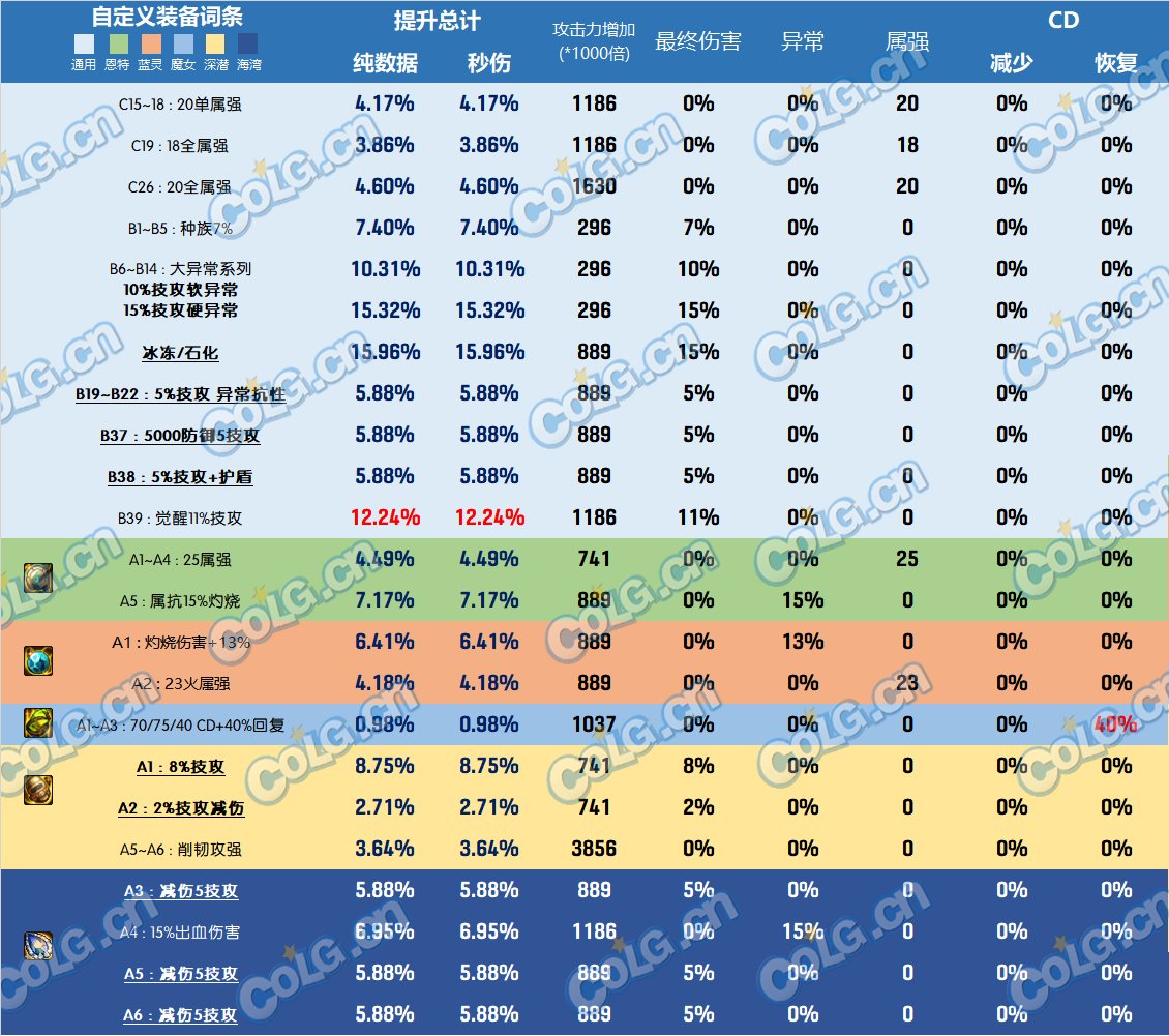 DNF雾神尼装备改版右槽哪个好