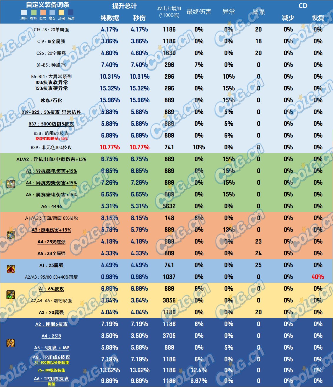 DNF雾神尼装备改版耳环哪个好