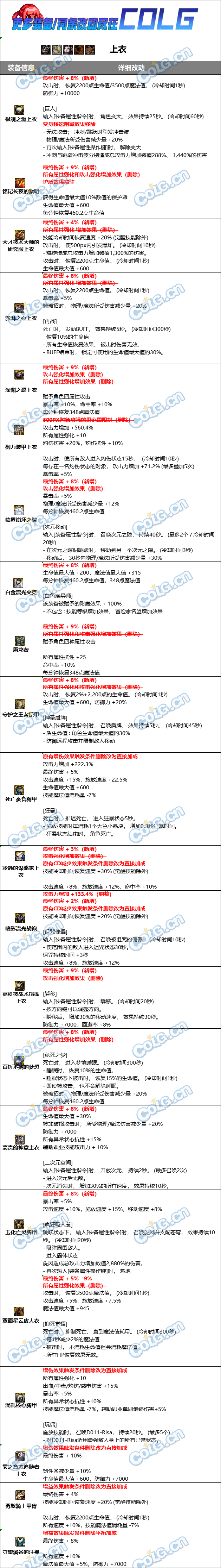 DNF固定史诗上衣属性改动一览