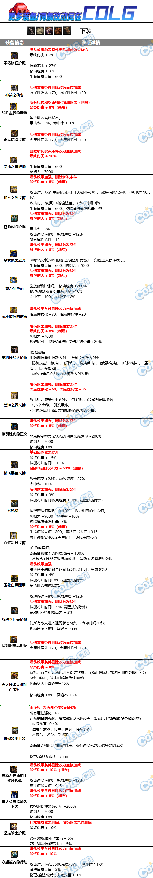 DNF固定史诗下装属性改动一览