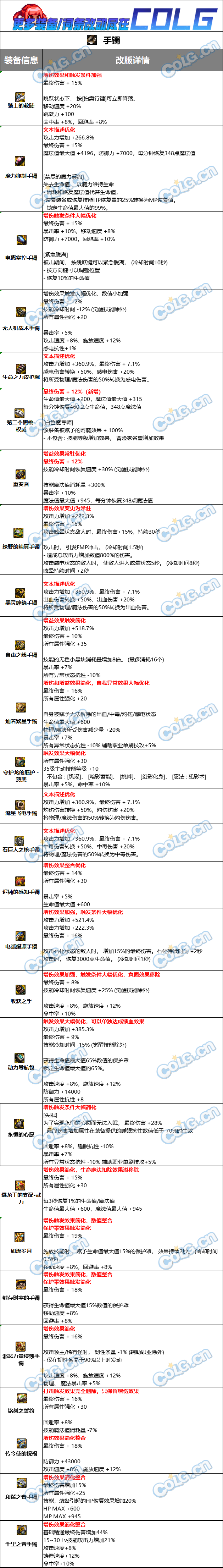 DNF固定史诗手镯属性改动一览