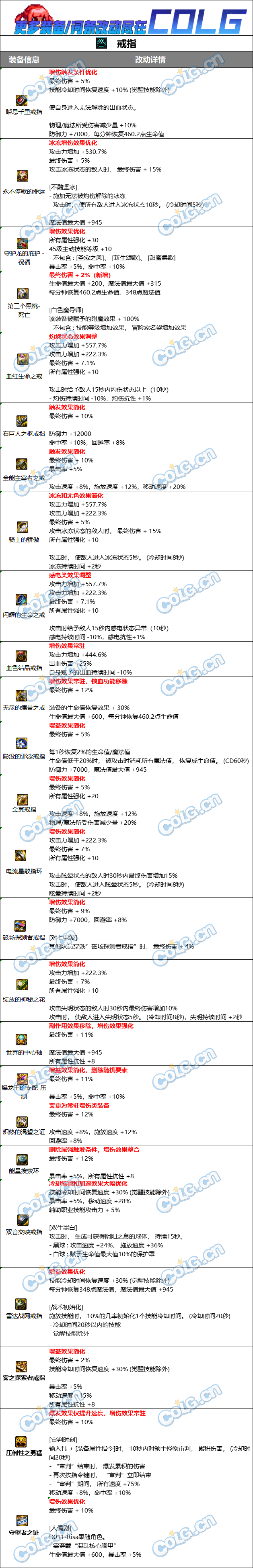 DNF固定史诗戒指属性改动一览