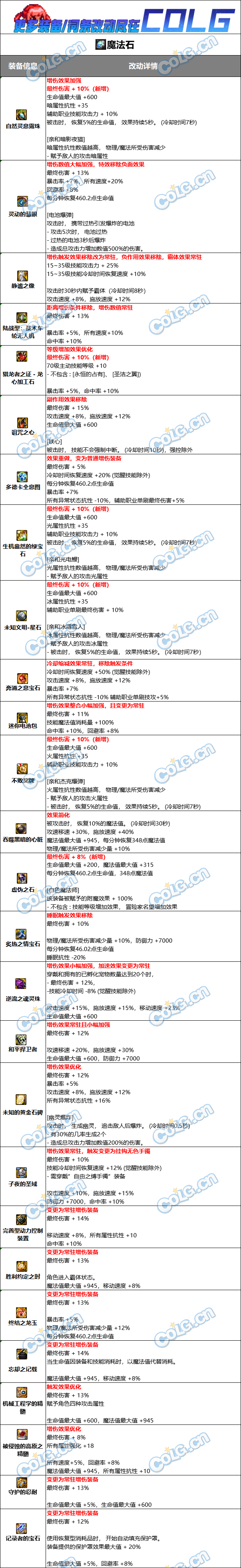 DNF固定史诗右槽属性改动一览