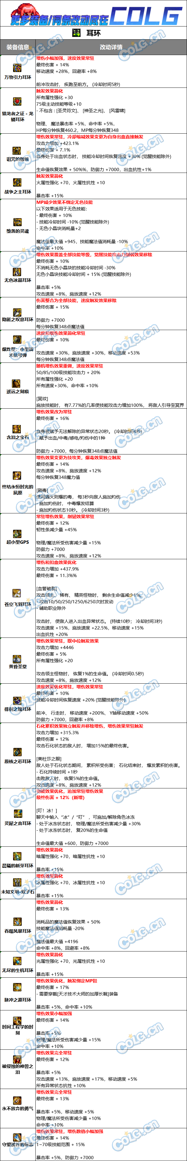 DNF固定史诗耳环属性改动一览