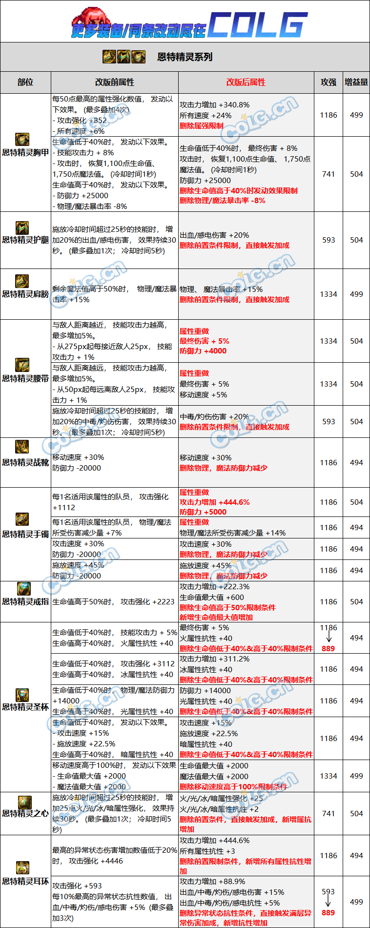 DNF恩特精灵自定义词条改动一览