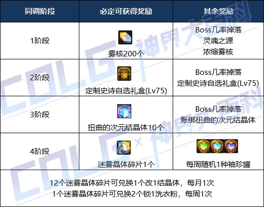 DNF异面边界同调率奖励一览