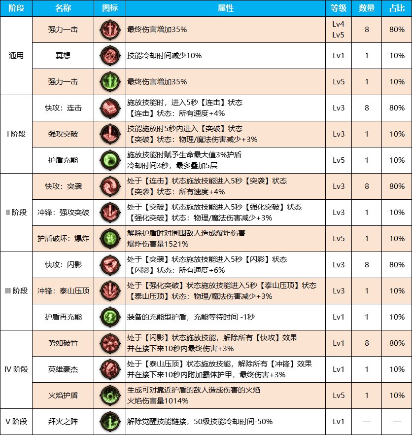 DNF雾神尼版本剑魂装备天赋怎么点