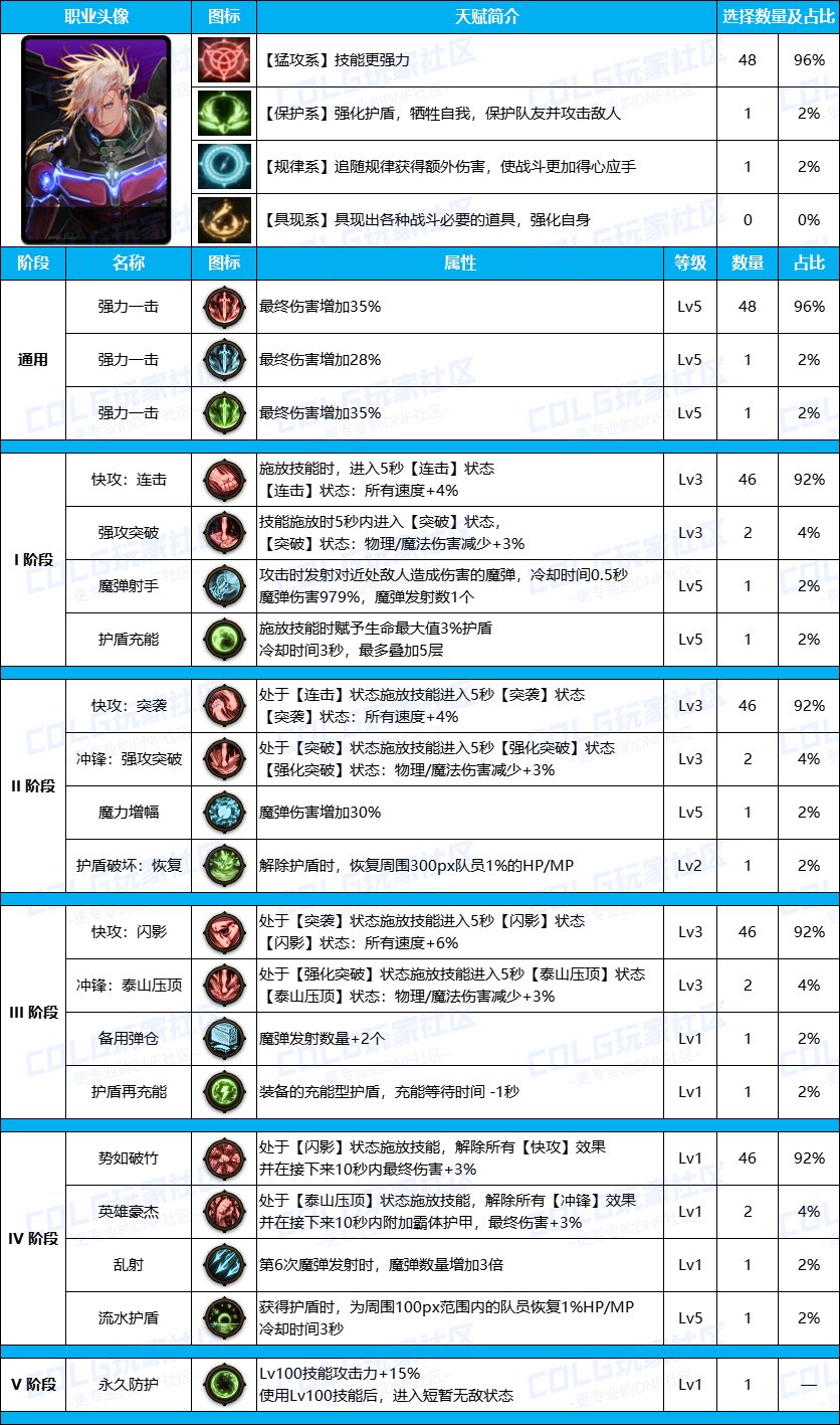 DNF雾神尼版本合金战士装备天赋怎么点