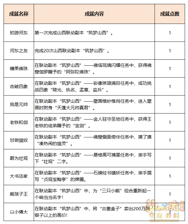 梦幻西游筑梦山西副本攻略