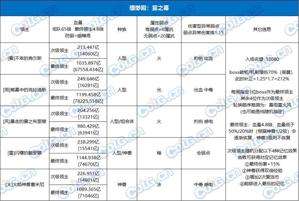 DNF雾神尼BOSS血量抗性一览