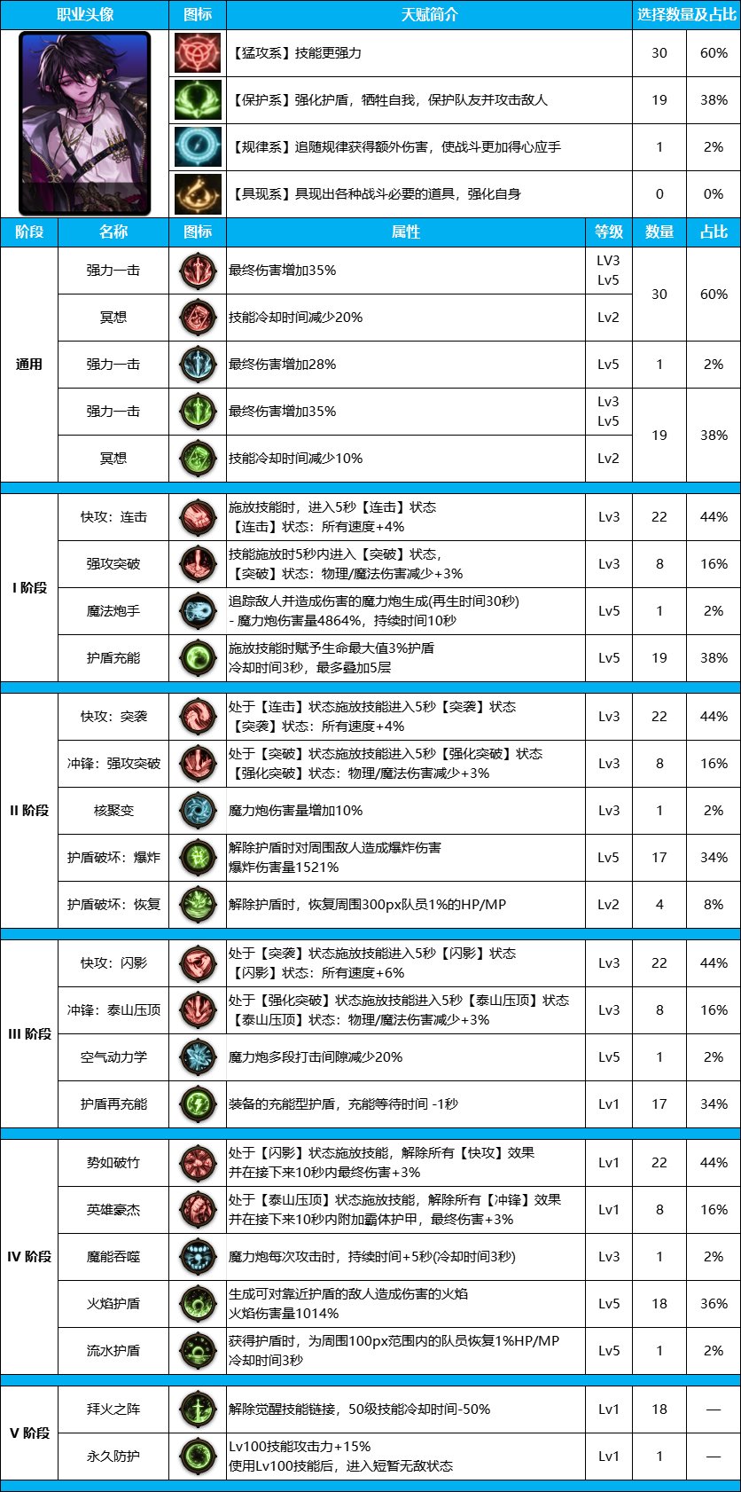 DNF雾神尼版本次元装备天赋怎么点