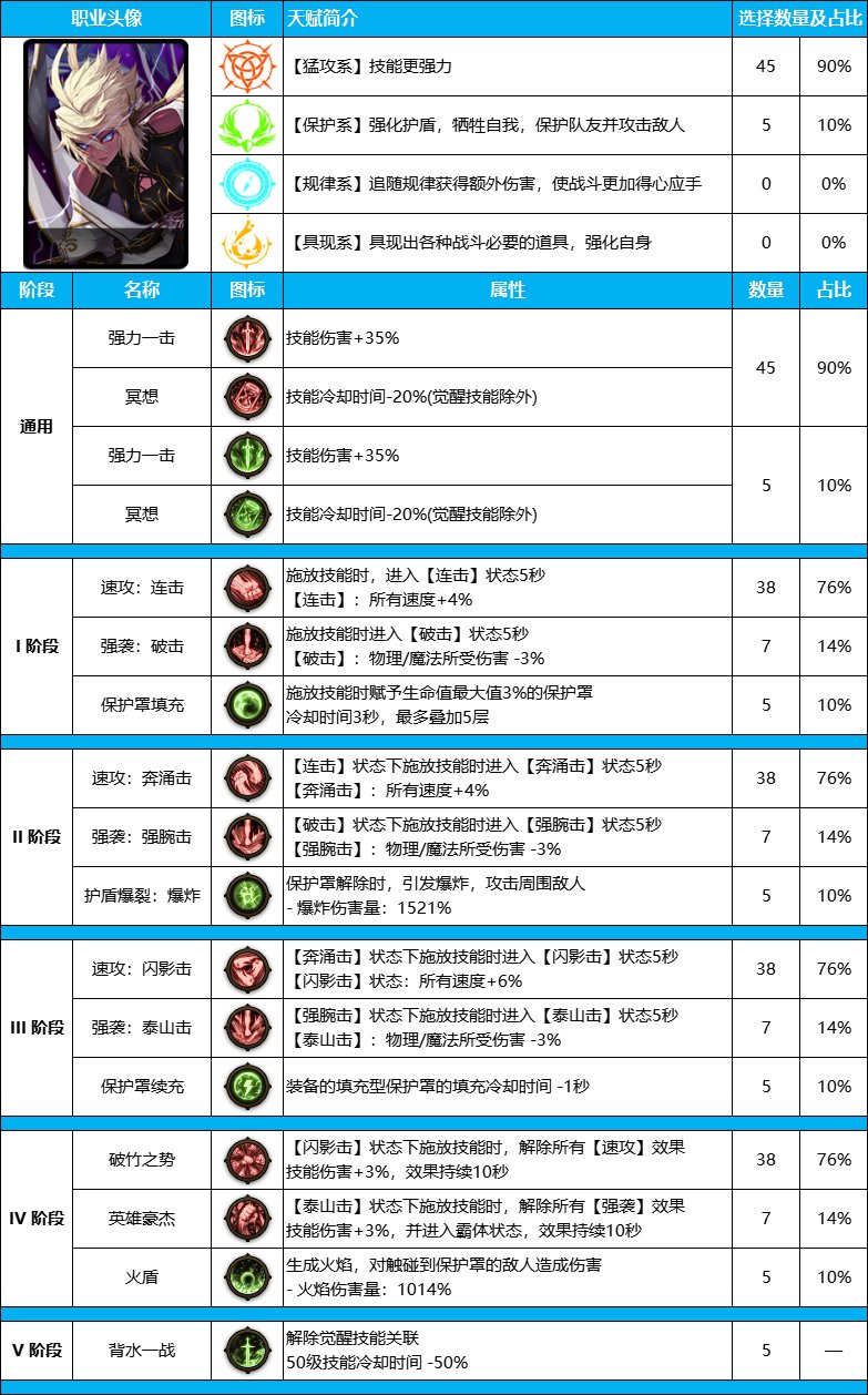 DNF雾神尼版本刺客装备天赋怎么点