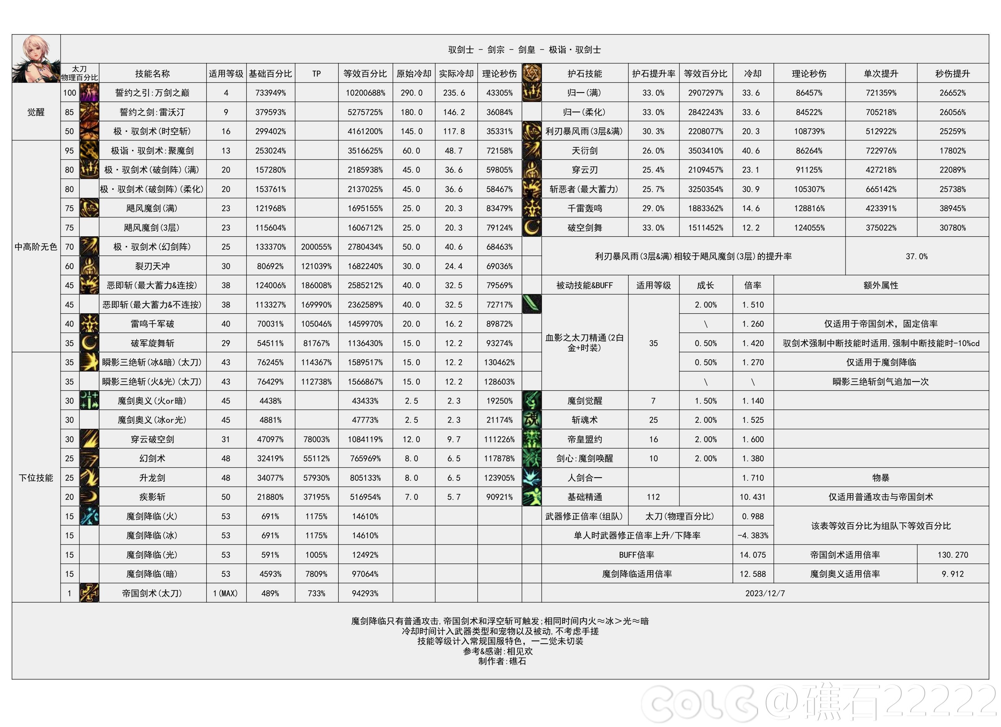 DNF雾神尼版本剑宗技能数据一览