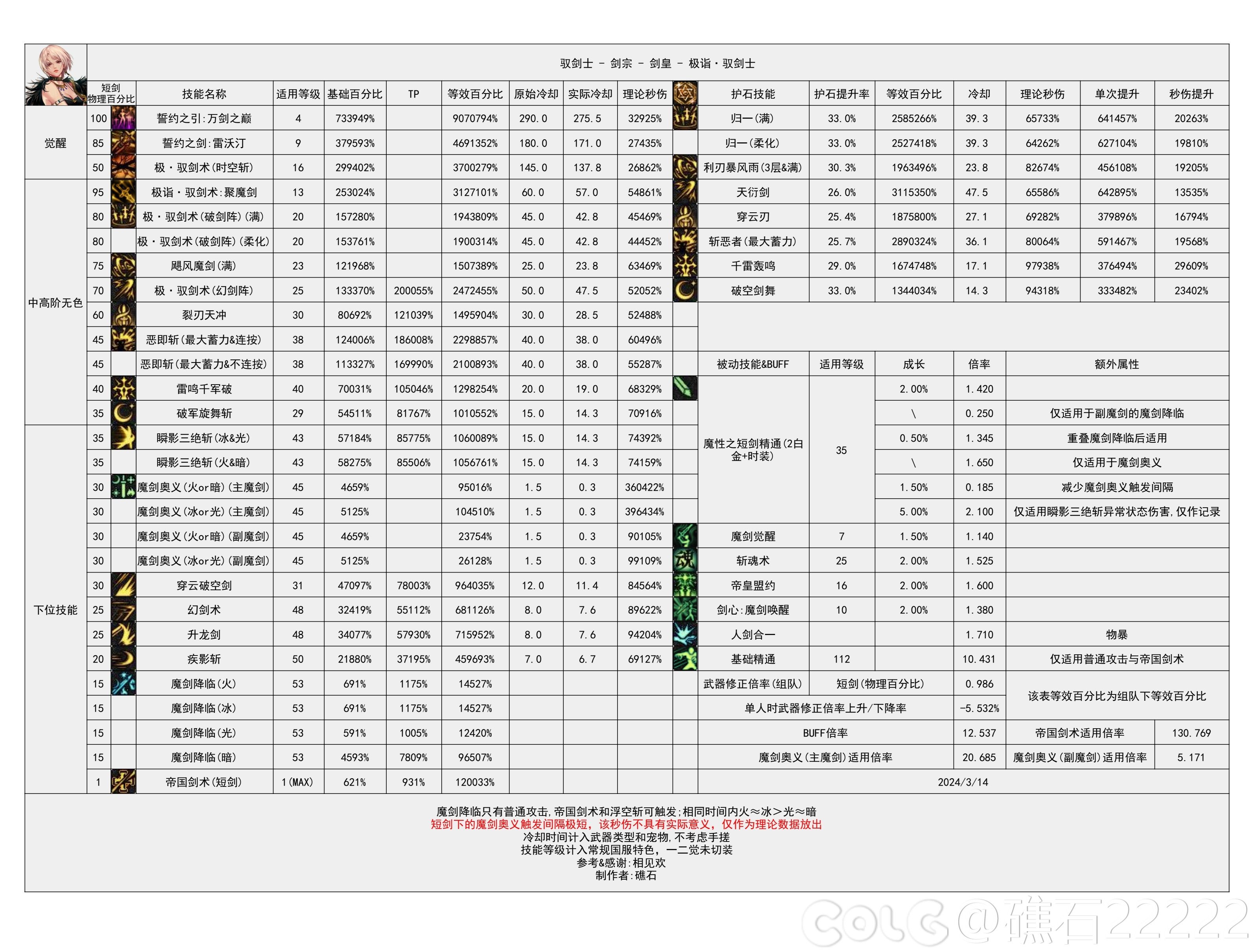 DNF雾神尼版本剑宗技能数据一览