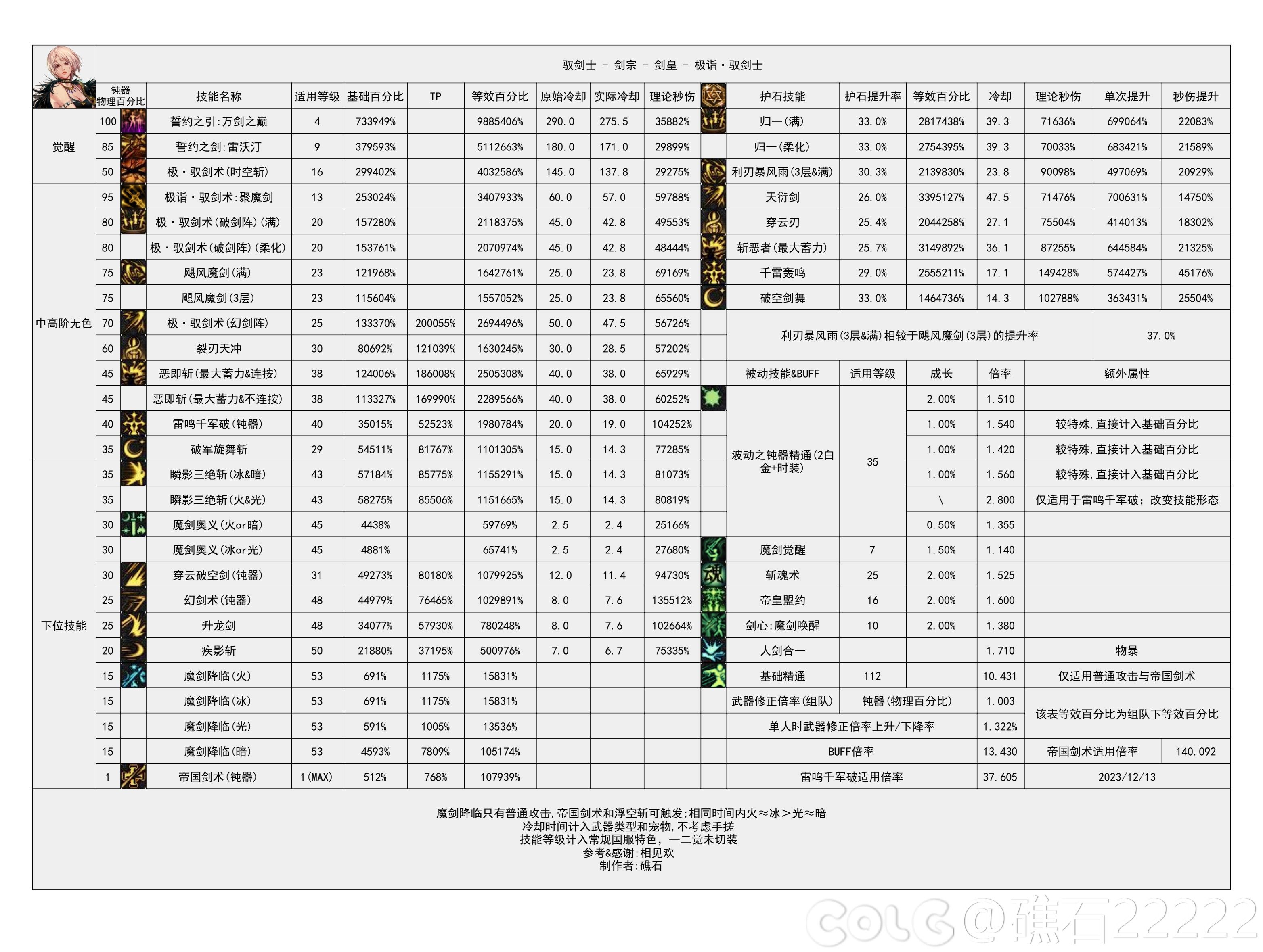 DNF雾神尼版本剑宗技能数据一览