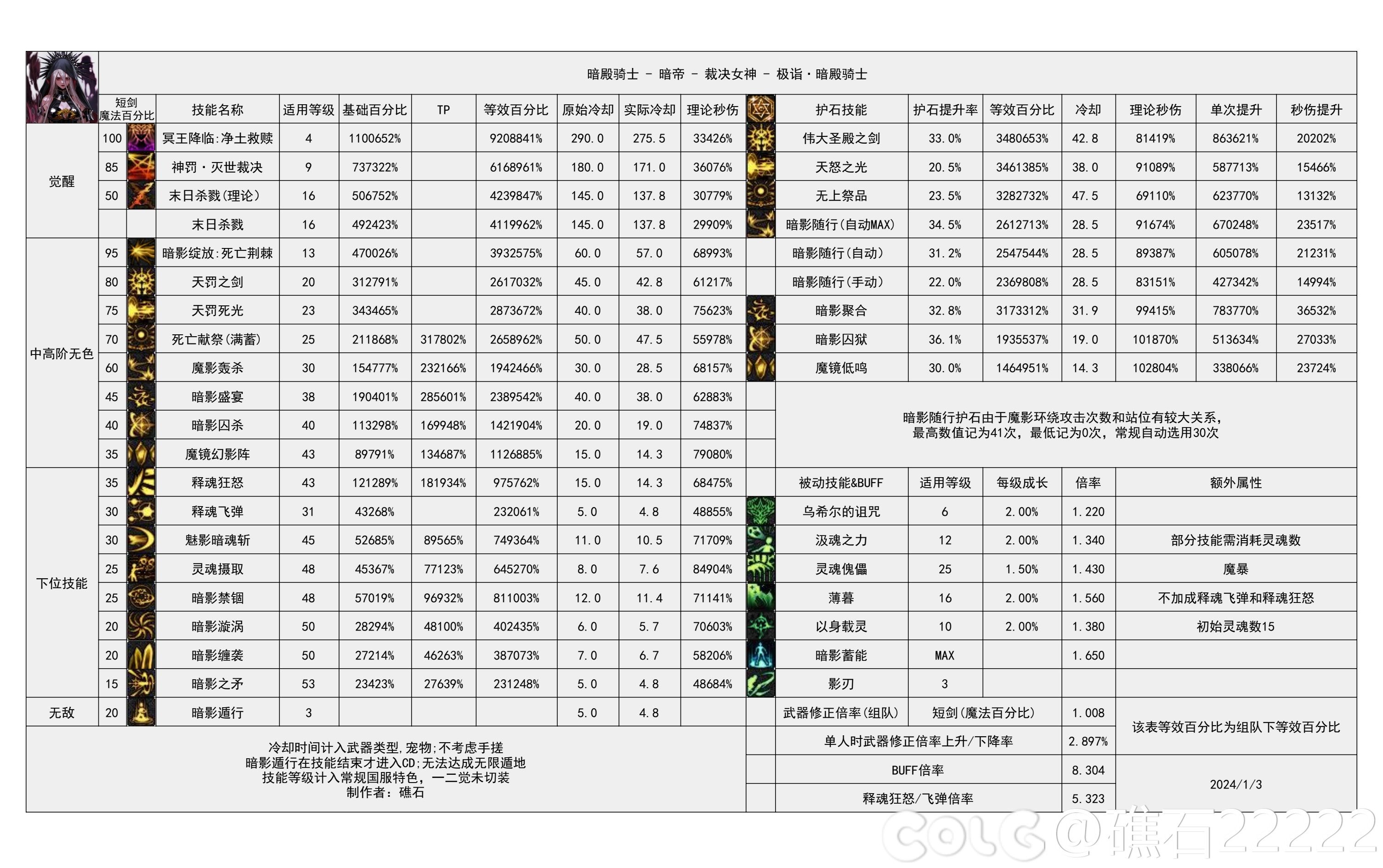 DNF雾神尼版本暗帝技能数据一览