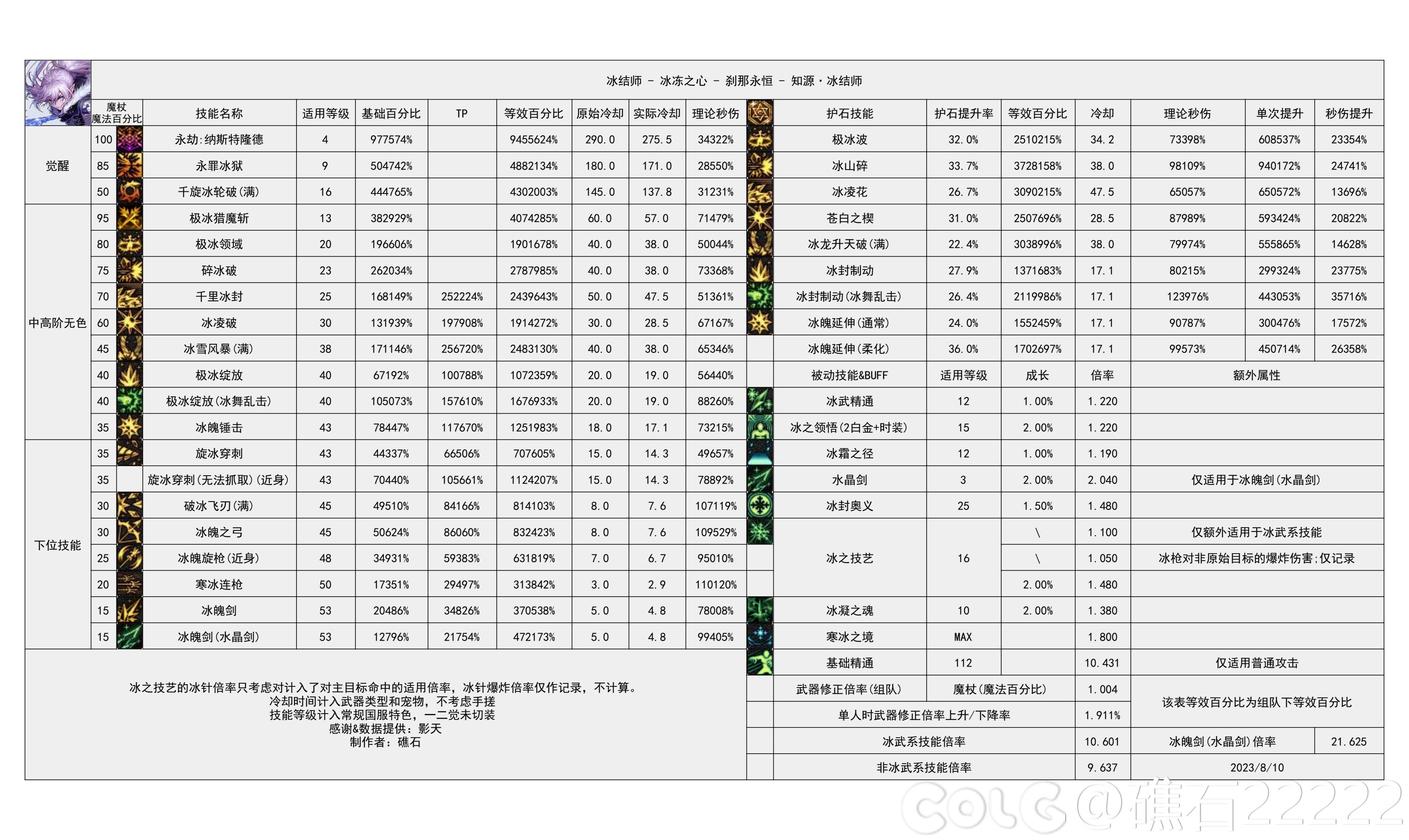 DNF雾神尼版本冰结技能数据一览