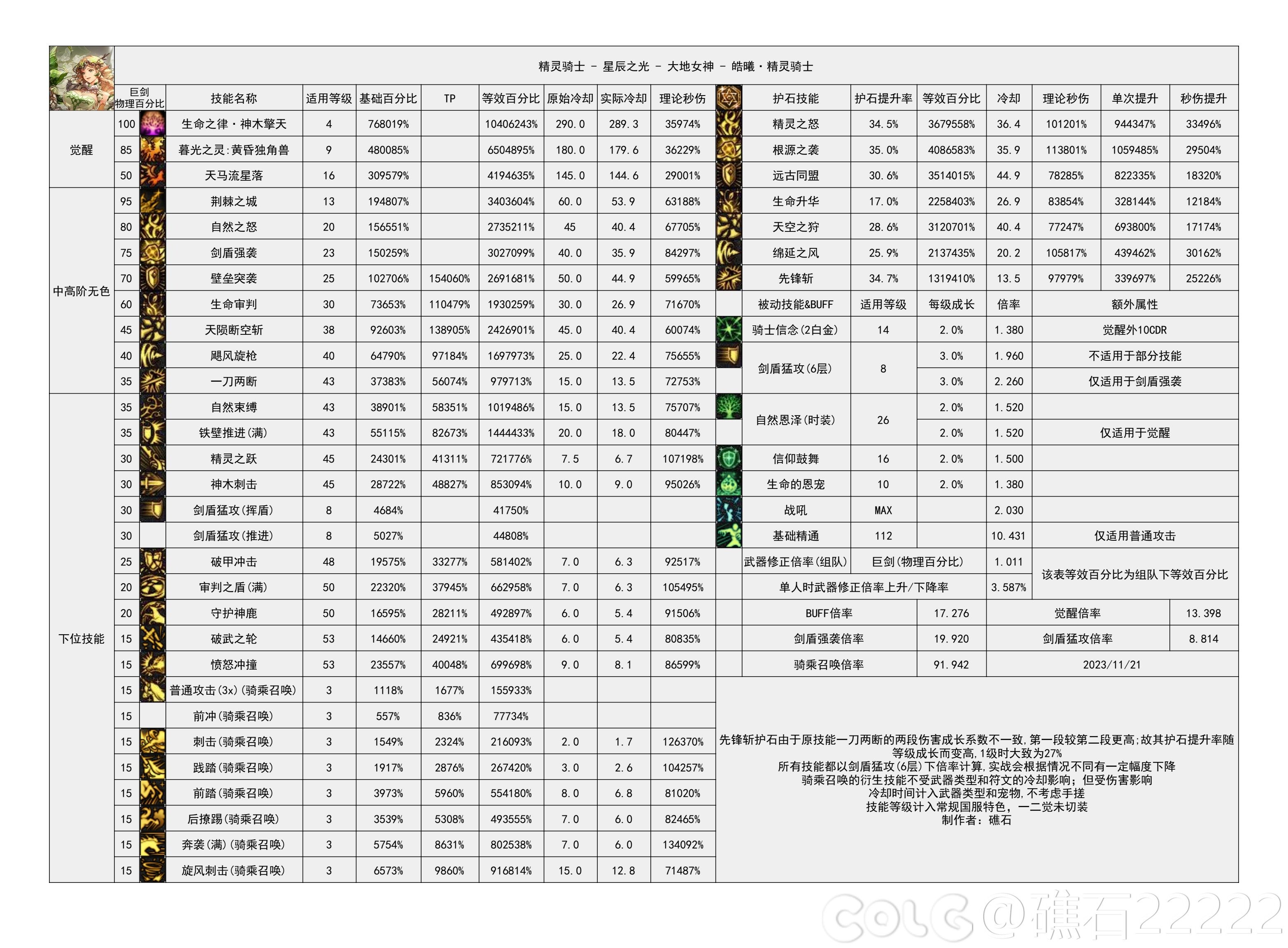 DNF雾神尼版本精灵骑士技能数据一览