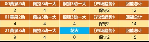 崩坏星穹铁道黄泉大招充能机制介绍
