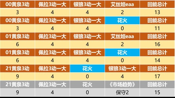 崩坏星穹铁道黄泉大招充能机制介绍