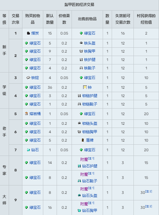 我的世界村民交易表1.20