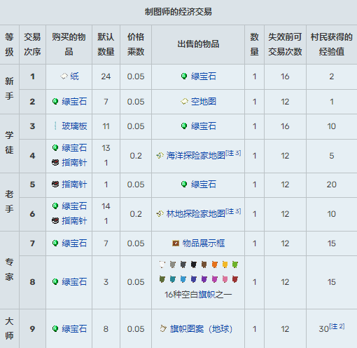 我的世界村民交易表1.20