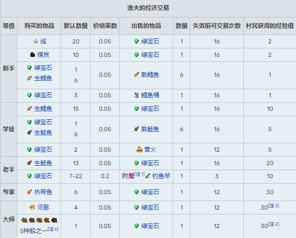 我的世界村民交易表1.20