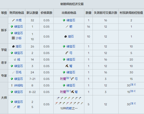 我的世界村民交易表1.20