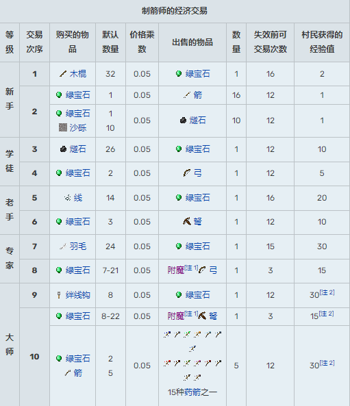 我的世界村民交易表1.20