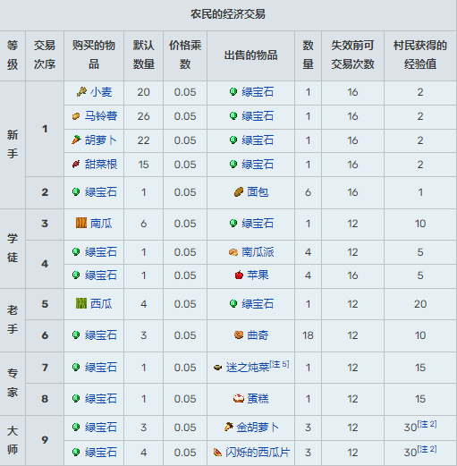 我的世界村民交易表1.20