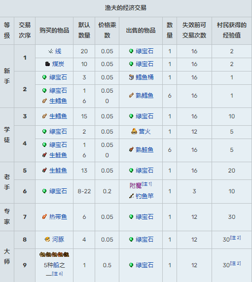 我的世界村民交易表1.20