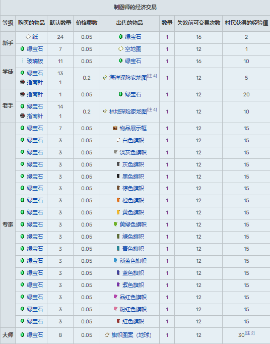 我的世界村民交易表1.20