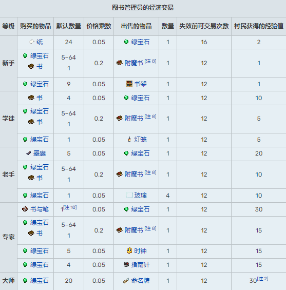 我的世界村民交易表1.20