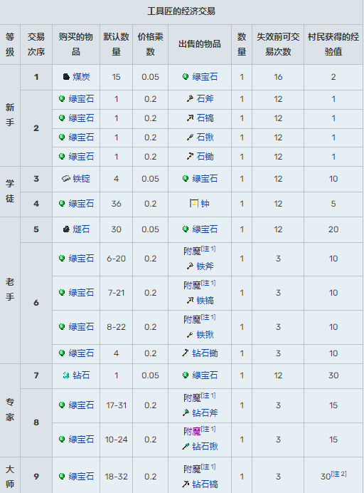 我的世界村民交易表1.20