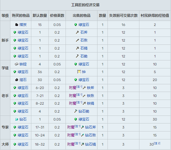 我的世界村民交易表1.20