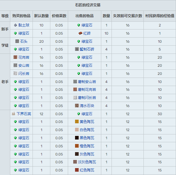 我的世界村民交易表1.20