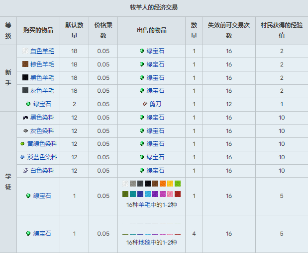 我的世界村民交易表1.20