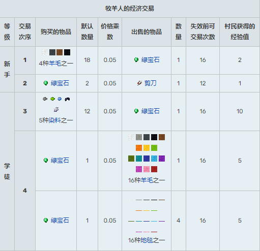 我的世界村民交易表1.20