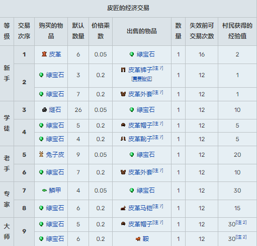 我的世界村民交易表1.20