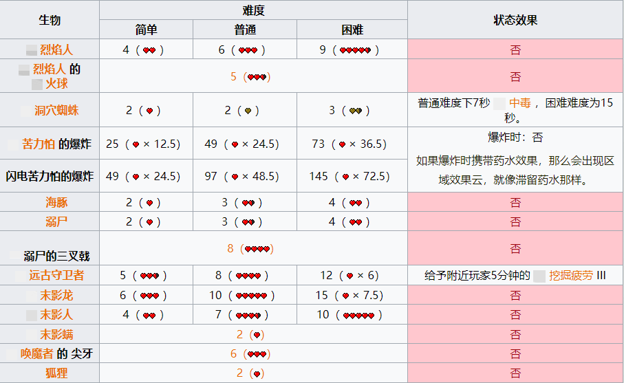 我的世界怪物伤害表