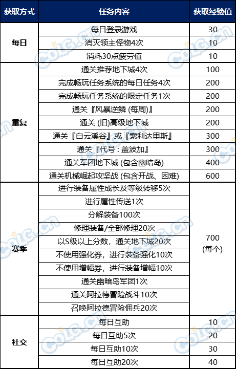 DNF阿拉德化妆舞会通行证多久满级