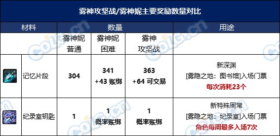 DNF融合石怎么获得