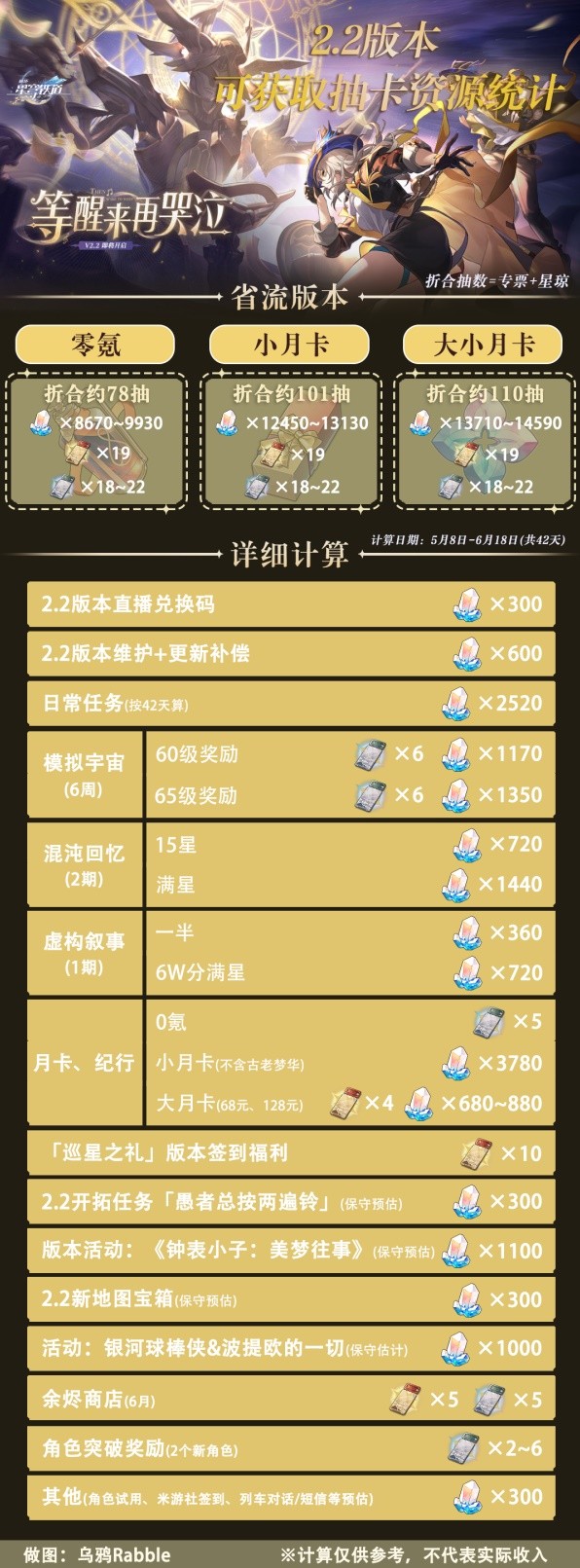 崩坏星穹铁道2.2能拿多少星穹