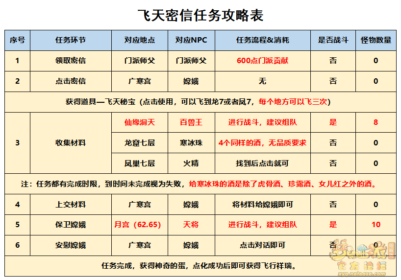 梦幻西游飞天密信飞行祥瑞攻略