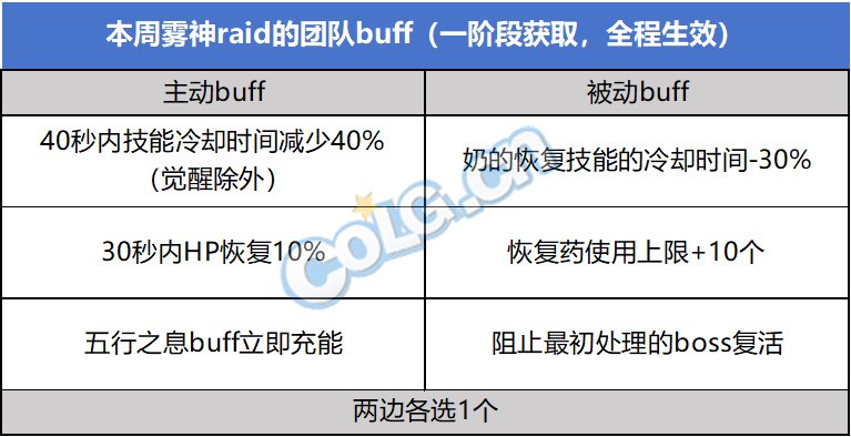 DNF雾神团本一阶段机制介绍