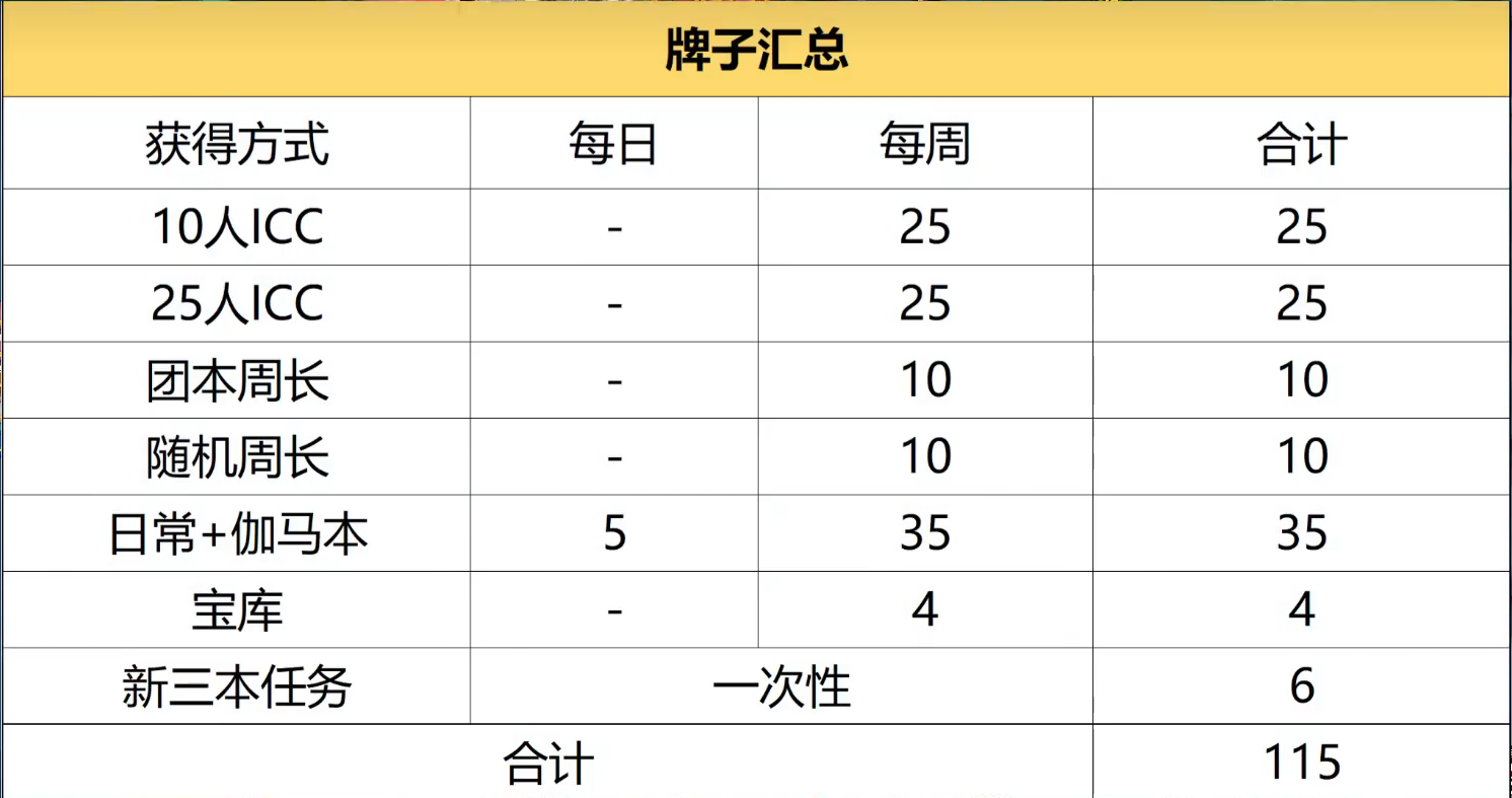 魔兽世界ICC暗牧T10套装牌子获取攻略