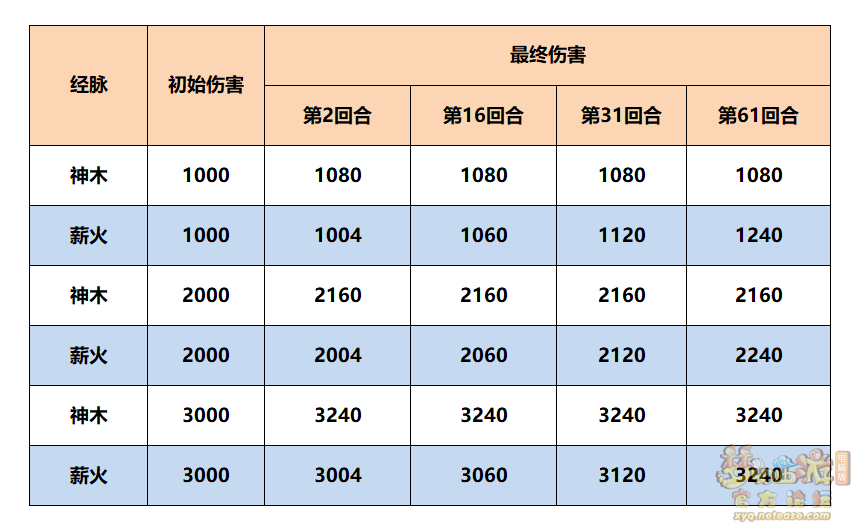 梦幻西游神木林奇经八脉怎么点2024