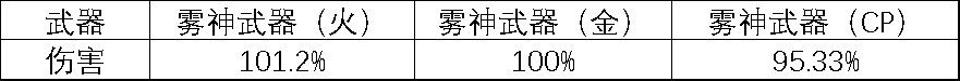 DNF男街霸CP武器改版评测