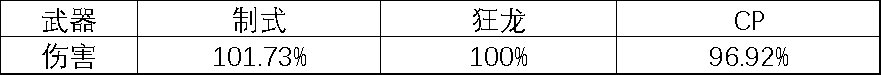 DNF男街霸CP武器改版评测