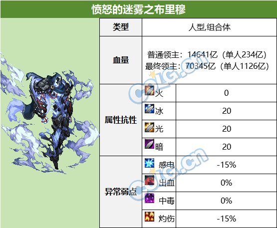 DNF雾神妮困难愤怒的迷雾之布里穆怎么打